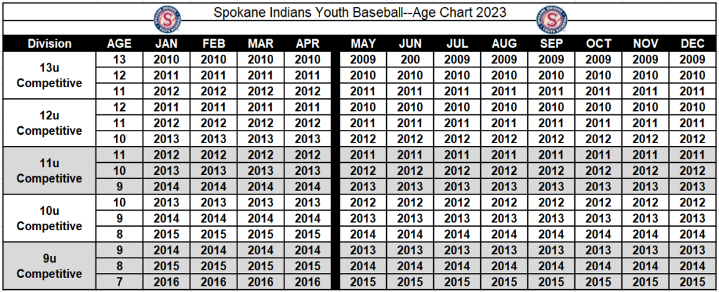 Spokane Indians Youth Baseball » Summer Full Team